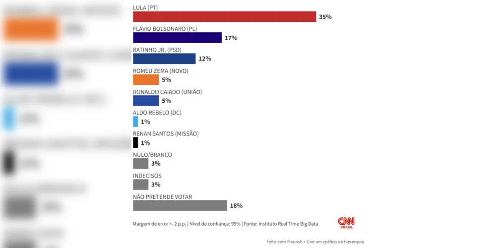 Imagem ilustrativa da imagem Real Time Big Data: Lula lidera todos os cenários de 1º turno