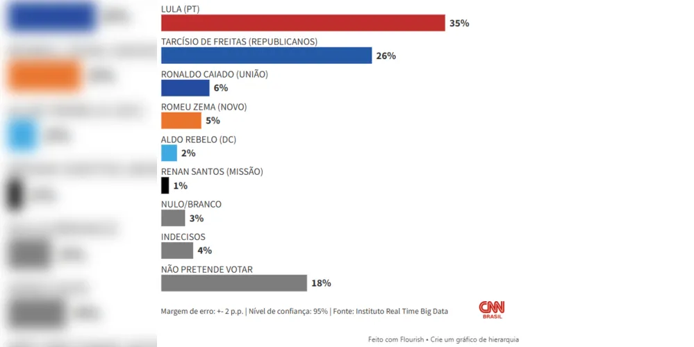 Imagem ilustrativa da imagem Real Time Big Data: Lula lidera todos os cenários de 1º turno