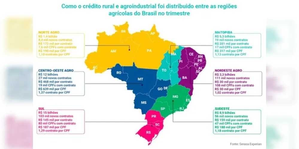 Credito rural dividido pelas regiões do país no trimestre
