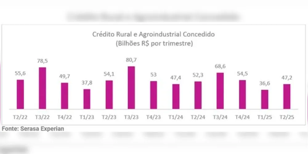 Crédito Rural e Agroindustrial