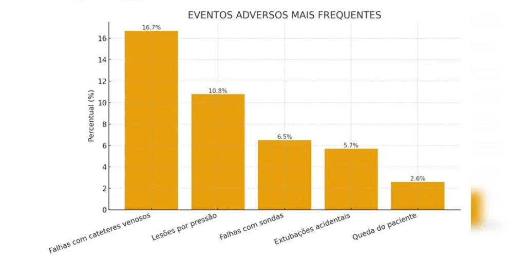 Levantamento dos eventos adversos mais frequentes