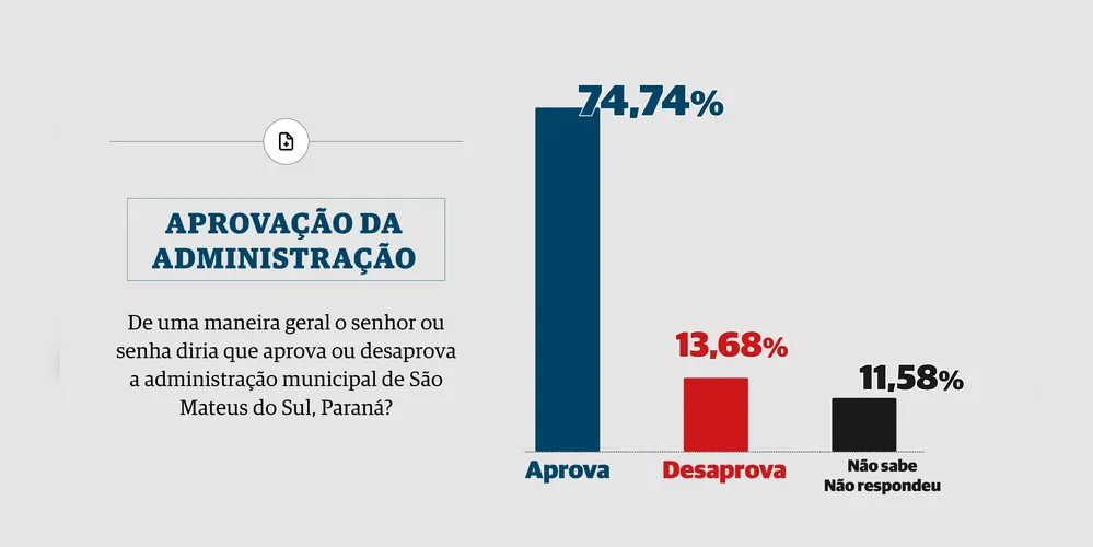 Dados da pesquisa realizada pela Ágili mostram aprovação da administração da prefeita Fernanda Sardanha em São Mateus do Sul.