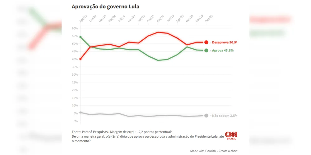 A aferição de aprovação do governo