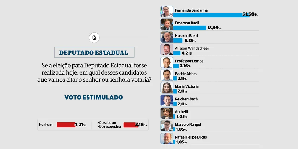 Pesquisa do instituto Ágili em São Mateus do Sul aponta prefeita Fernanda Sardanha como favorita para Assembleia.