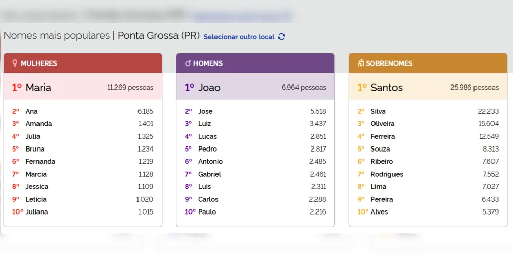 Veja a lista dos principais nomes e sobrenomes de Ponta Grossa