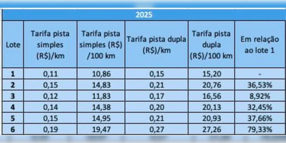 Diferença tarifária entre os lotes