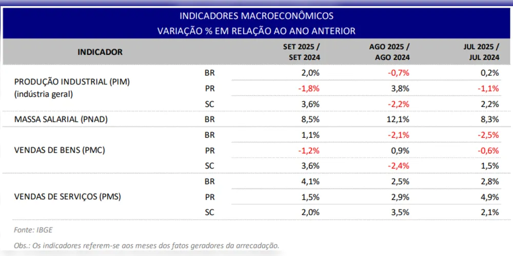 Indicadores macroeconômicos