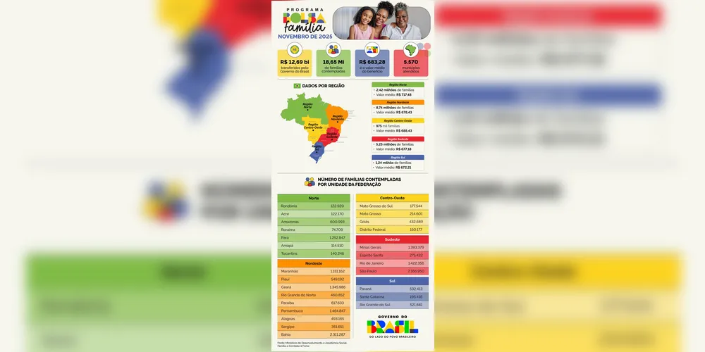 Atendimento do Programa Bolsa Família no país em novembro de 2025.