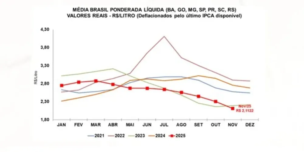 Dados do Cepea que mostram a projeção