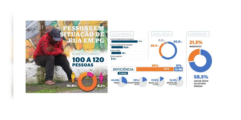 Dados trazem o perfil das pessoas em situação de rua em Ponta Grossa.