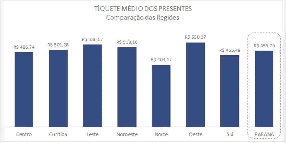Tíquete médio dos presentes  por região