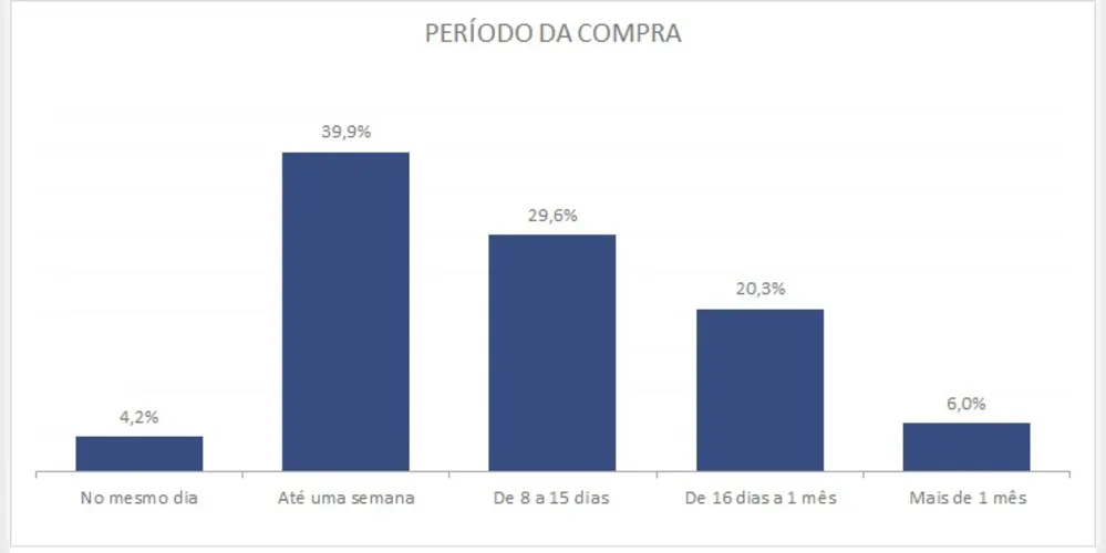 Período da compra