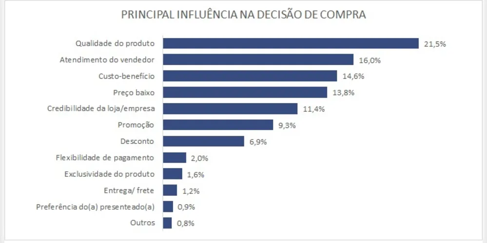 Principal influência de compra