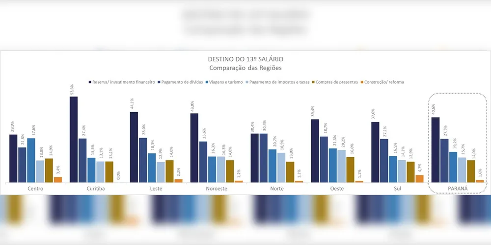 A preferência por poupar ou investir aparece em todas as regiões, com destaque para Curitiba (53,6%)