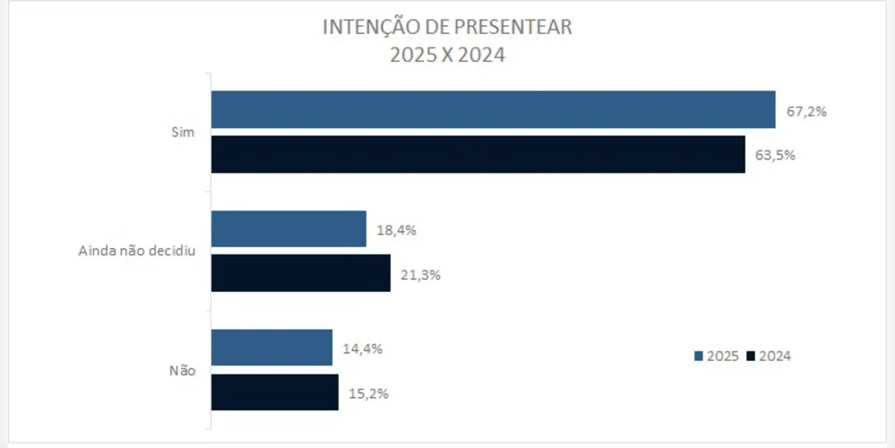 Intenção de presentear 2024 x 2025