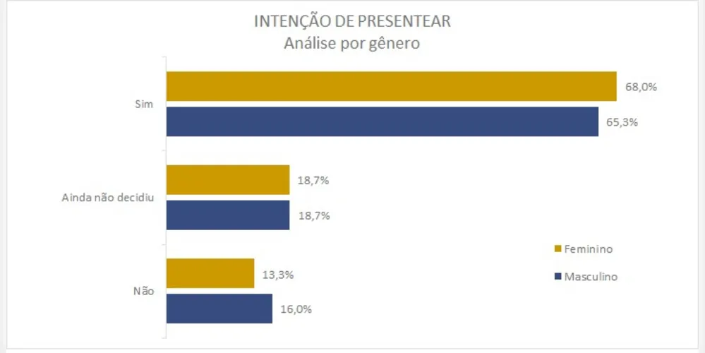 Análise por gênero de intenção de presentear