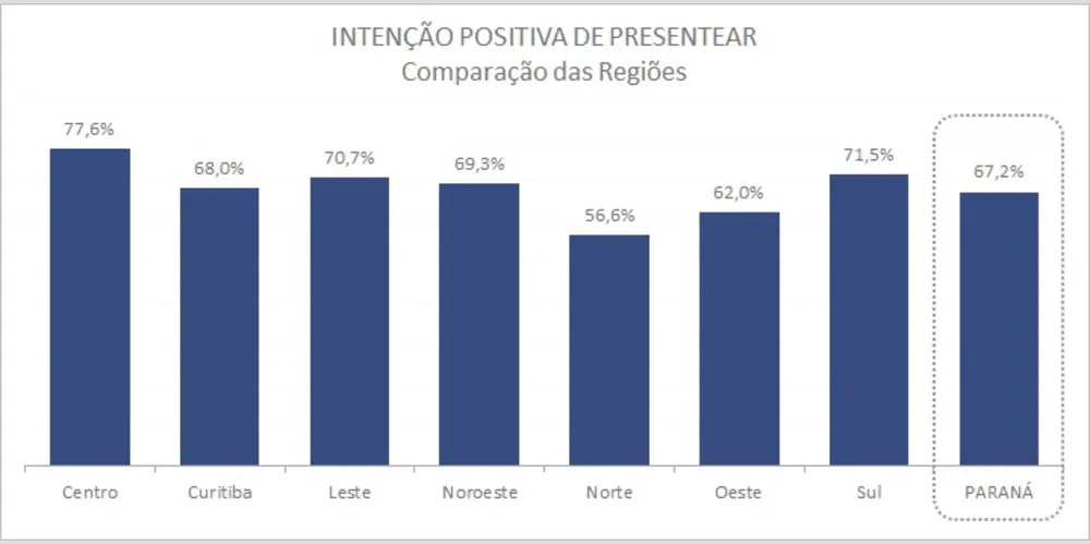 Intenção positiva para presentear por região