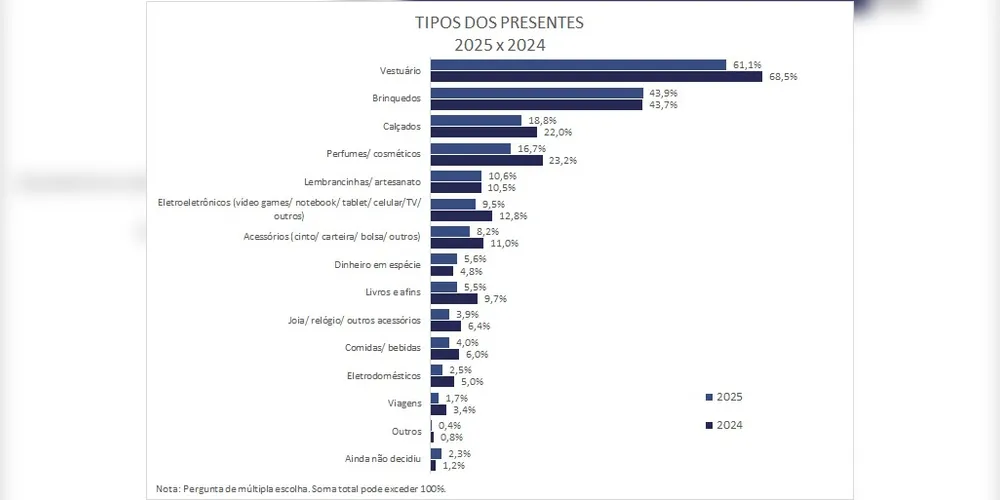 Tipos de presentes 2025 x 2024