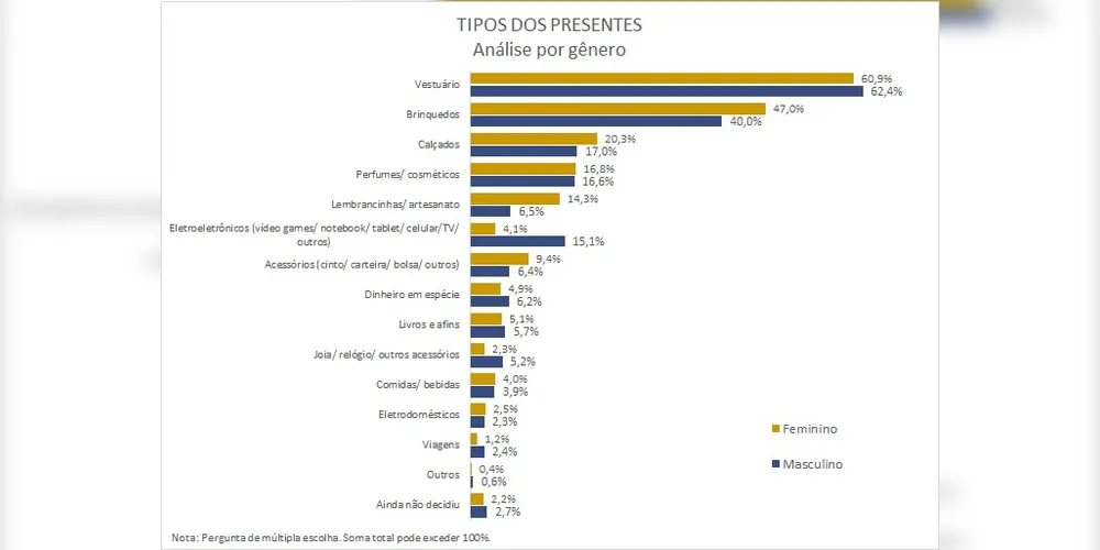 Tipos de presentes por gênero