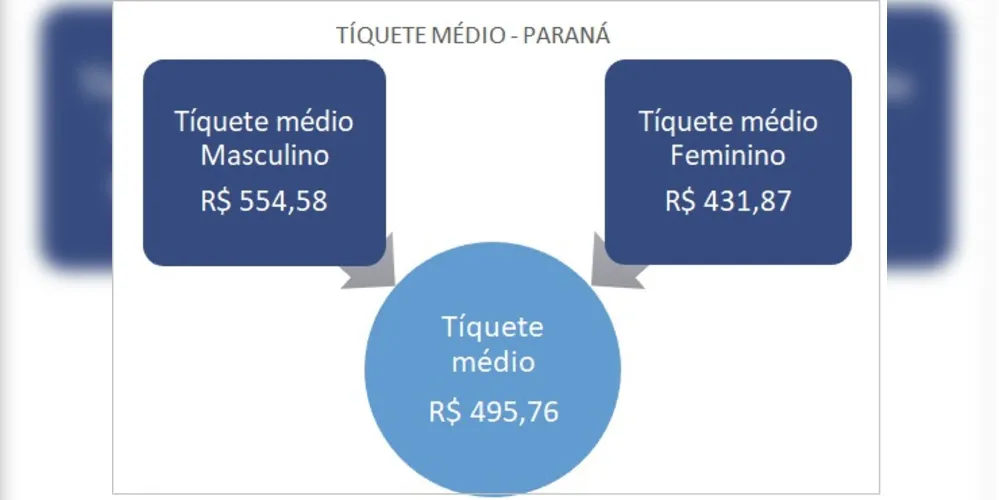 Tíquete médio no Paraná