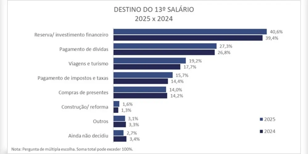 Paranaenses destinam 13° salário para reserva e investimentos