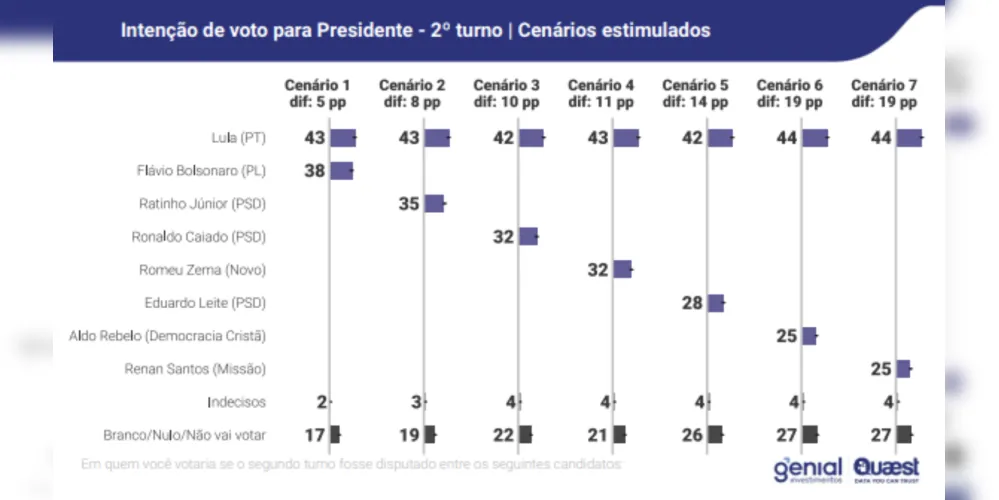 Cenários estimulados para o segundo turno das eleições de 2026.