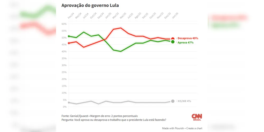Gráfico da CNN Brasil