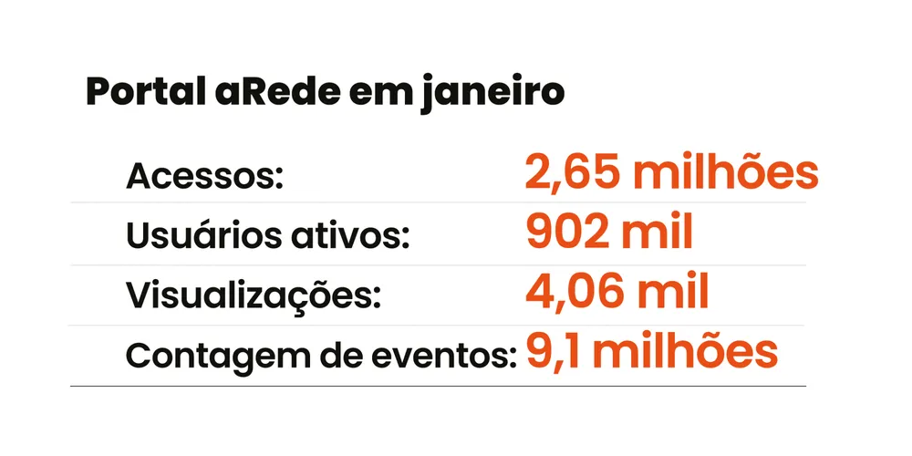 Imagem ilustrativa da imagem Portal aRede amplia audiência e mantém liderança no interior do Paraná
