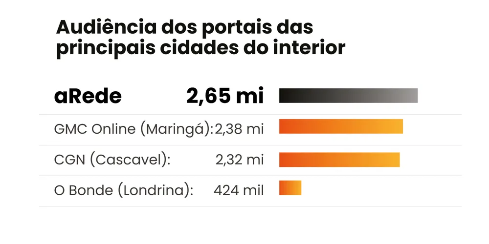 Imagem ilustrativa da imagem Portal aRede amplia audiência e mantém liderança no interior do Paraná