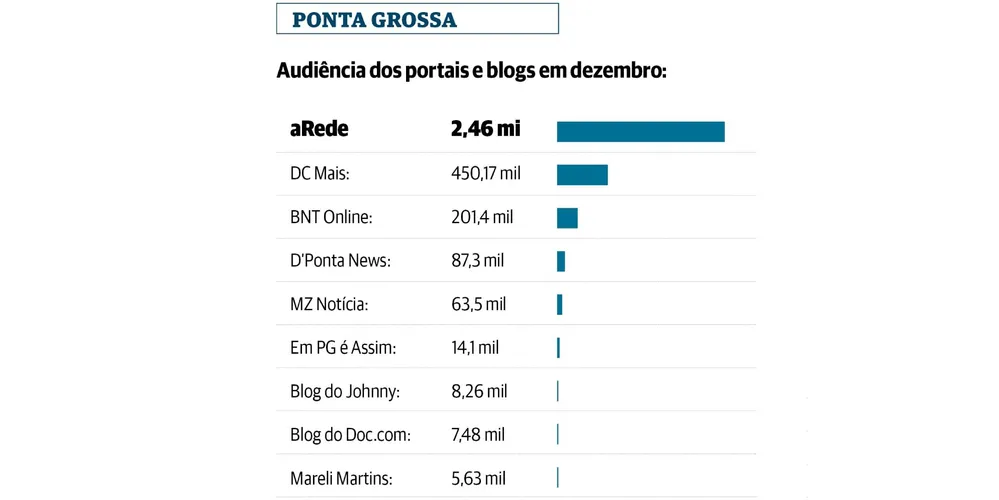 Imagem ilustrativa da imagem Portal aRede fecha 2025 com a liderança de audiência no interior do PR