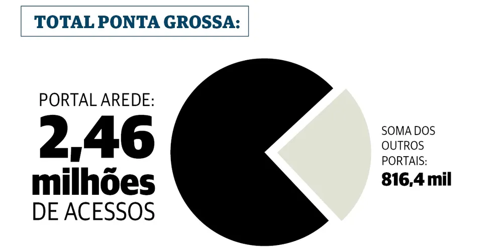 Imagem ilustrativa da imagem Portal aRede fecha 2025 com a liderança de audiência no interior do PR