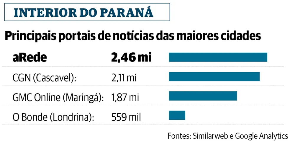 Imagem ilustrativa da imagem Portal aRede fecha 2025 com a liderança de audiência no interior do PR