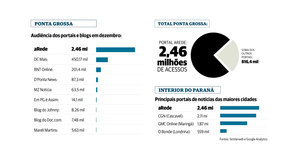 Imagem ilustrativa da imagem Portal aRede fecha 2025 com a liderança de audiência no interior do PR