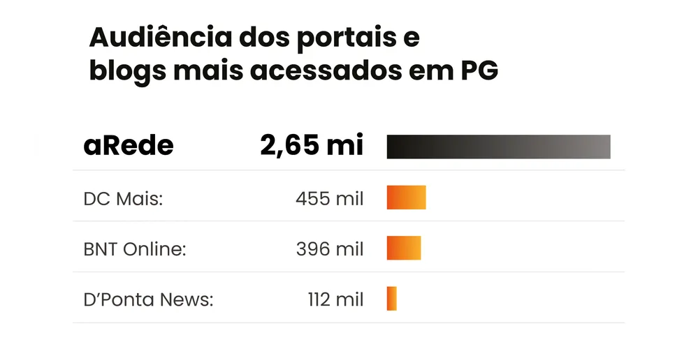 Imagem ilustrativa da imagem Portal aRede amplia audiência e mantém liderança no interior do Paraná