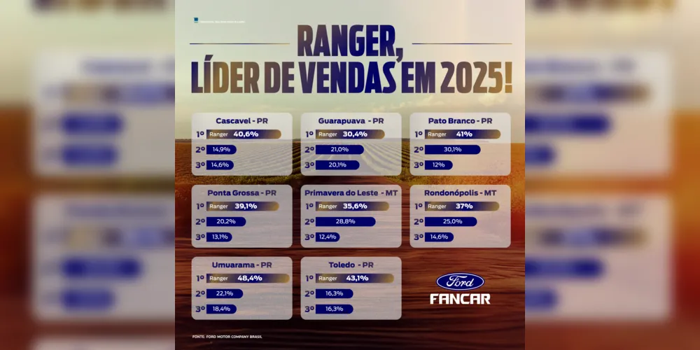 Imagem ilustrativa da imagem Fancar recebe título de 'maior Ford do Sul do Brasil'