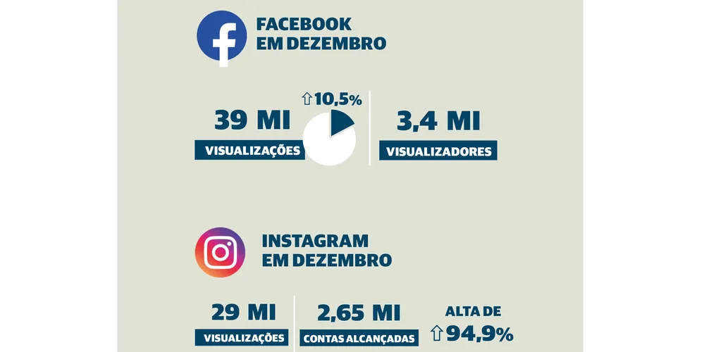 Imagem ilustrativa da imagem Portal aRede fecha 2025 com a liderança de audiência no interior do PR
