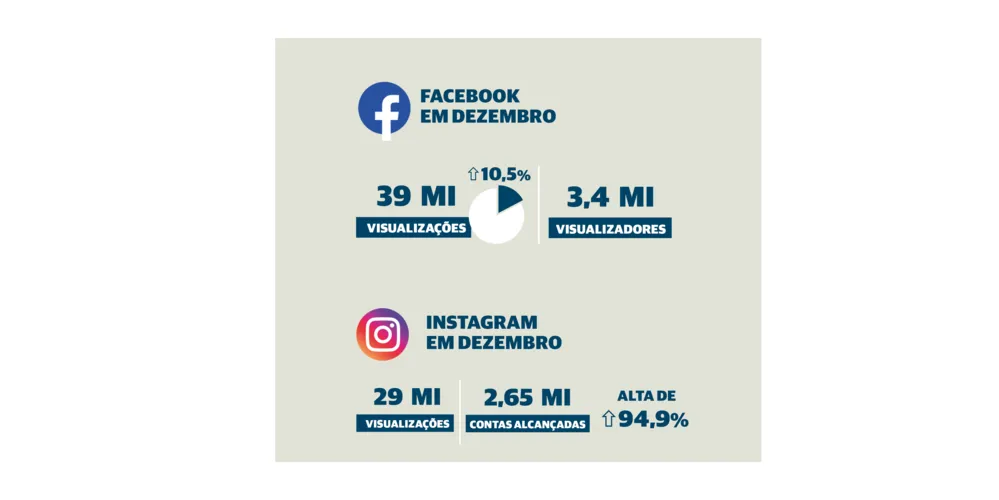 Imagem ilustrativa da imagem Portal aRede fecha 2025 com a liderança de audiência no interior do PR