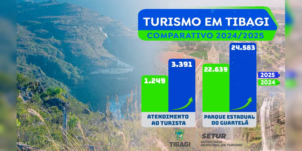 Houve um crescimento de 171% no turismo de Tibagi