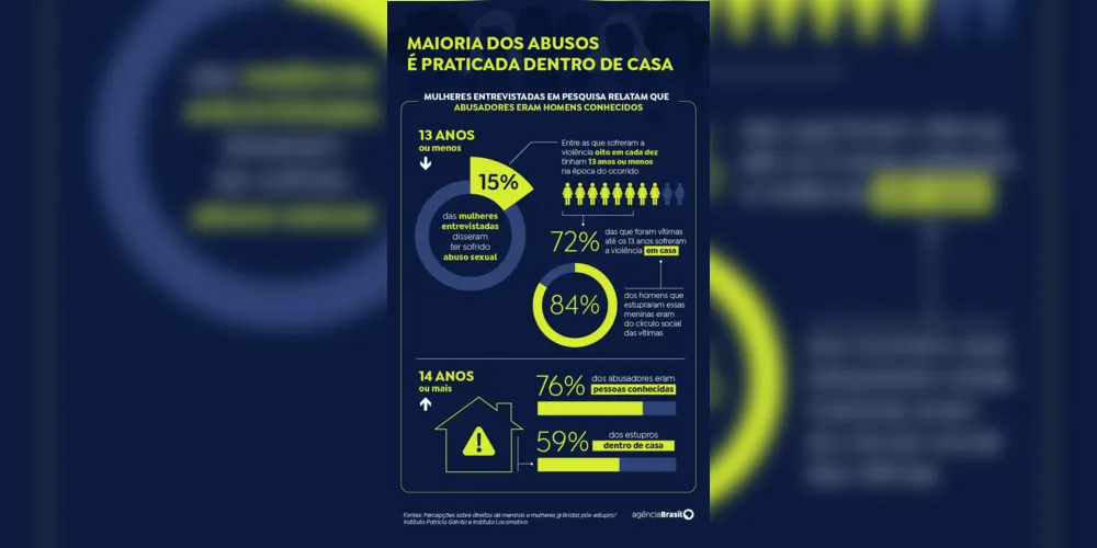 Dados do Instituto Patrícia Galvão e Instituto Locomotiva sobre abuso sexual