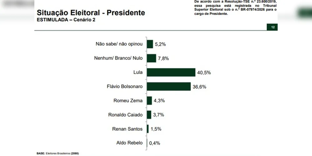 Cenário para eleições presidenciais com nome de Ronaldo Caiado como candidato