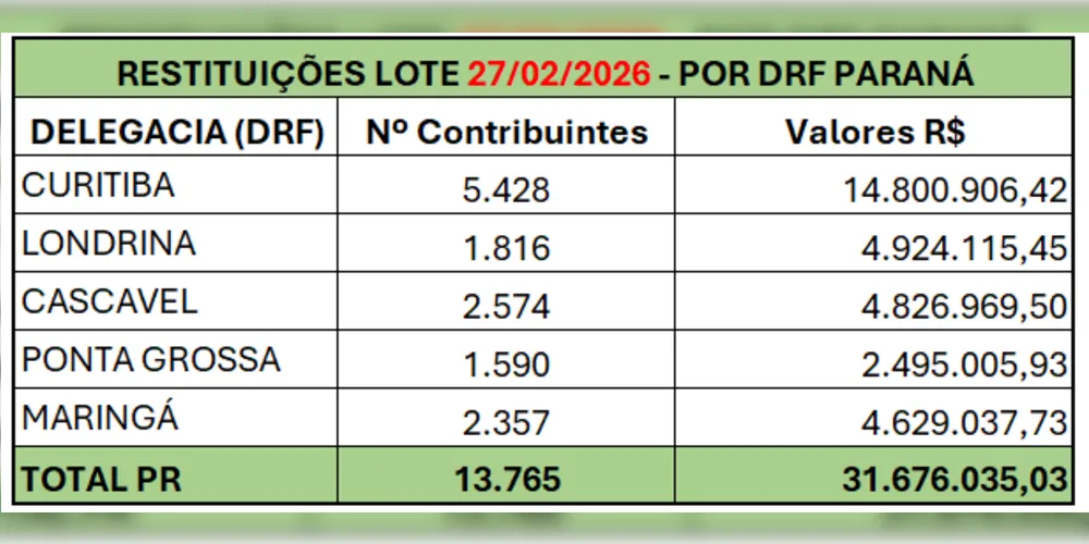 Imagem ilustrativa da imagem Consulta ao lote residual de restituição do IRPF de fevereiro é aberta nesta sexta