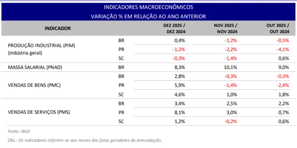 Imagem ilustrativa da imagem Receita Federal divulga a arrecadação de janeiro de 2026
