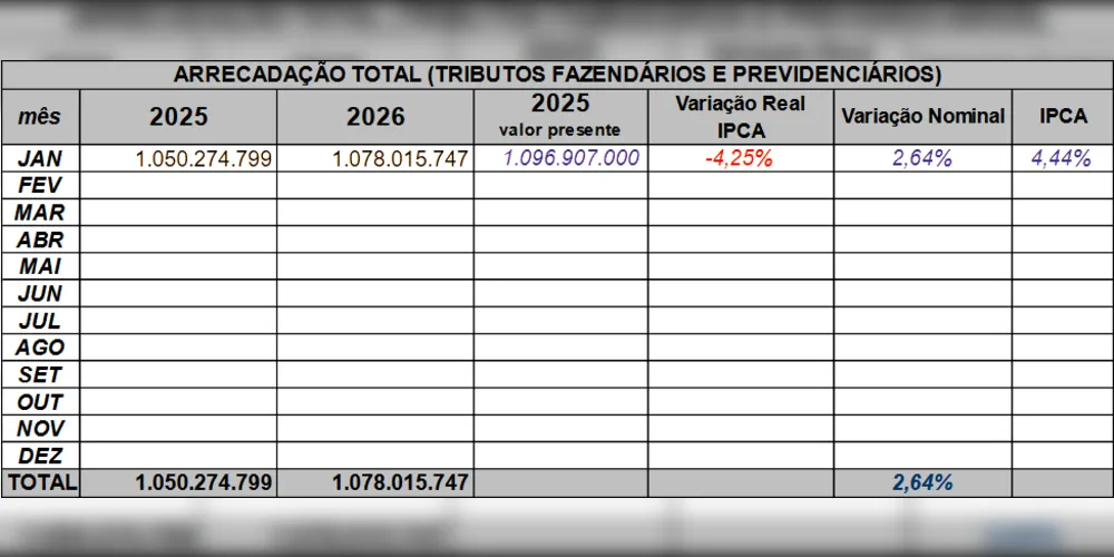 Imagem ilustrativa da imagem Receita Federal divulga a arrecadação de janeiro de 2026