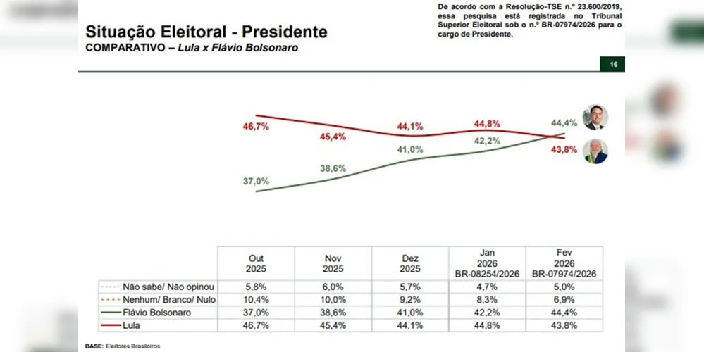 Lula perdeu intenção de votos e Flávio ganhou, diz Paraná Pesquisa