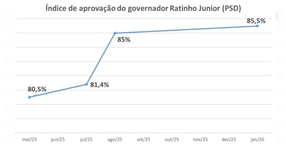 Confira o índice de aprovação de Ratinho Junior (PSD) no Paraná.