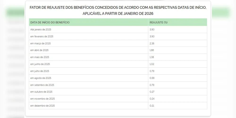 Tabela divulgada pelo INSS