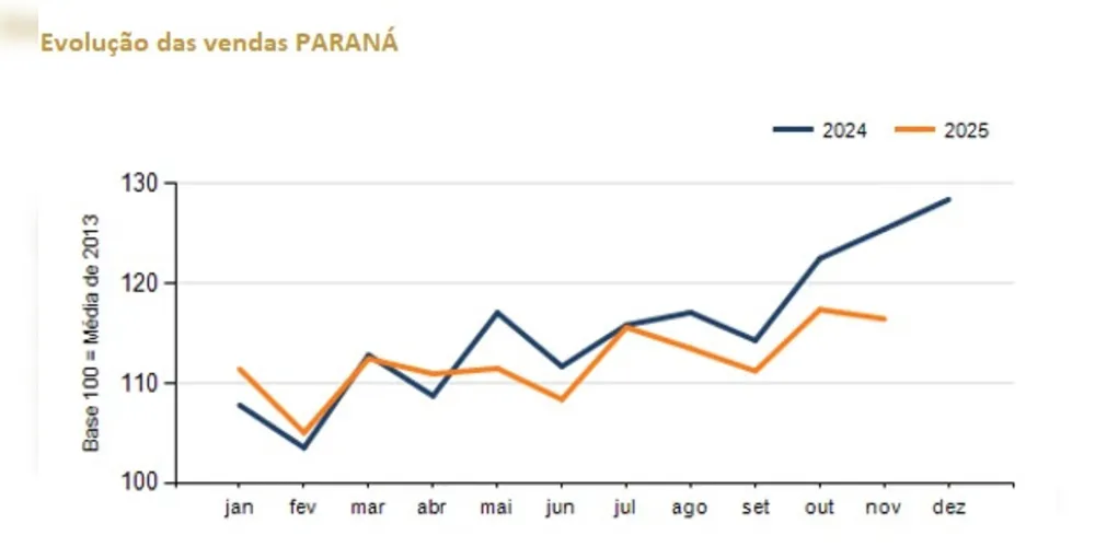 Imagem ilustrativa da imagem Na contramão do Paraná, varejo de PG registra crescimento no período entre janeiro e novembro