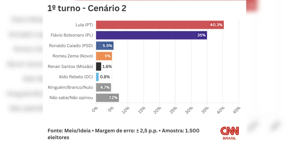 Imagem ilustrativa da imagem Pesquisa mostra empate técnico entre Lula e Flávio Bolsonaro em cenários para 2026