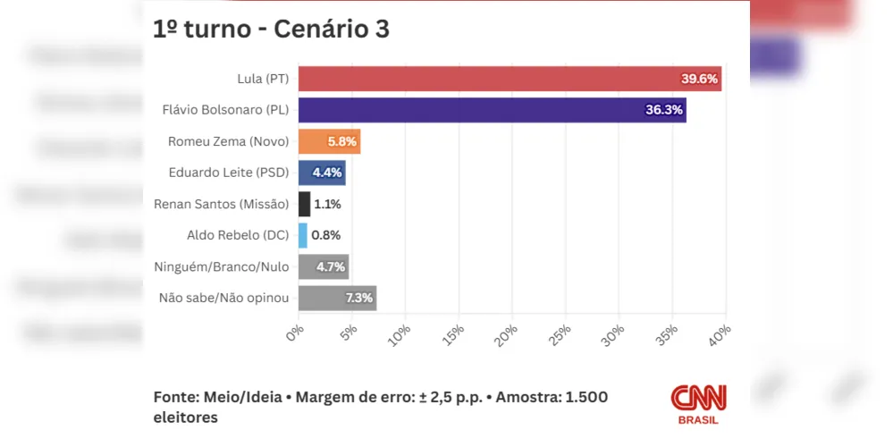 Imagem ilustrativa da imagem Pesquisa mostra empate técnico entre Lula e Flávio Bolsonaro em cenários para 2026