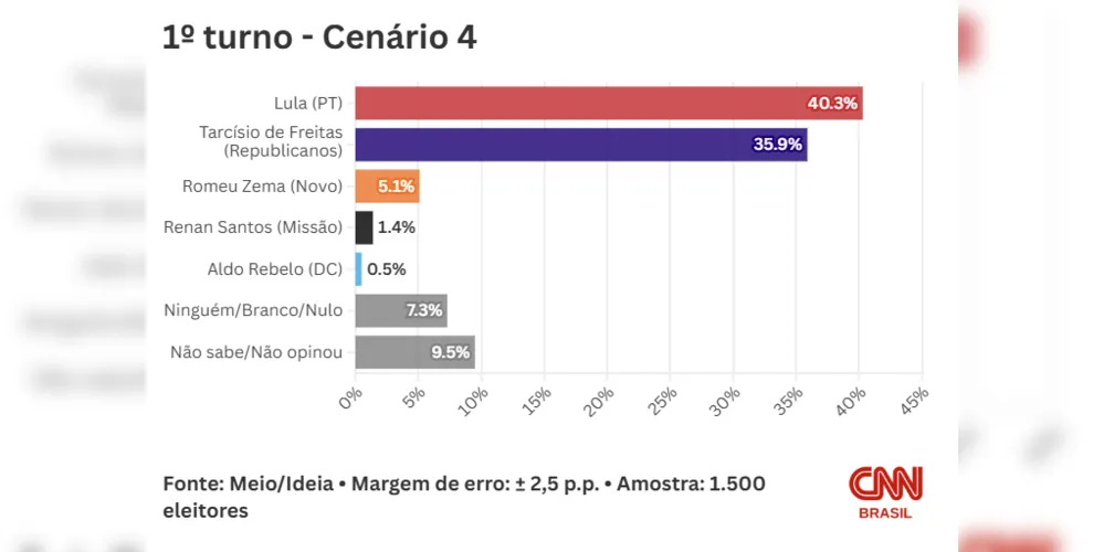 Imagem ilustrativa da imagem Pesquisa mostra empate técnico entre Lula e Flávio Bolsonaro em cenários para 2026